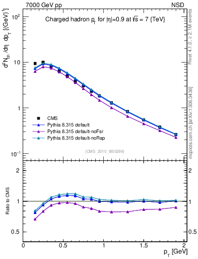 Plot of pt in 7000 GeV pp collisions