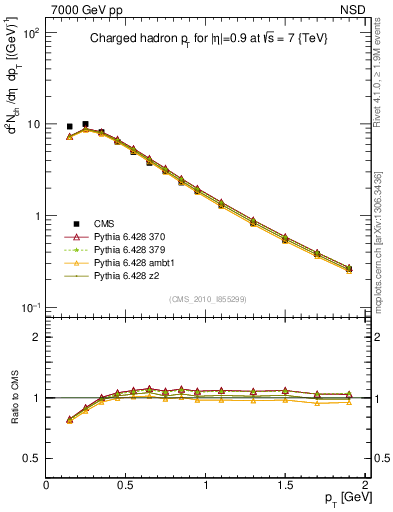 Plot of pt in 7000 GeV pp collisions