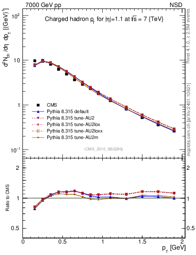 Plot of pt in 7000 GeV pp collisions