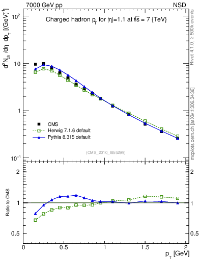 Plot of pt in 7000 GeV pp collisions