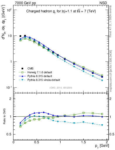 Plot of pt in 7000 GeV pp collisions