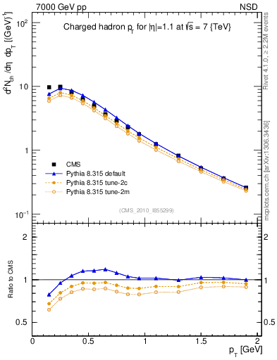 Plot of pt in 7000 GeV pp collisions