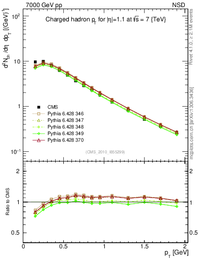 Plot of pt in 7000 GeV pp collisions