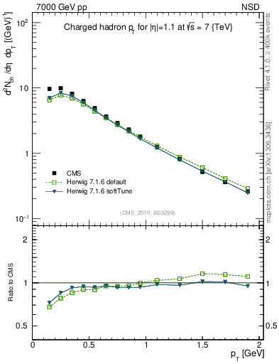 Plot of pt in 7000 GeV pp collisions