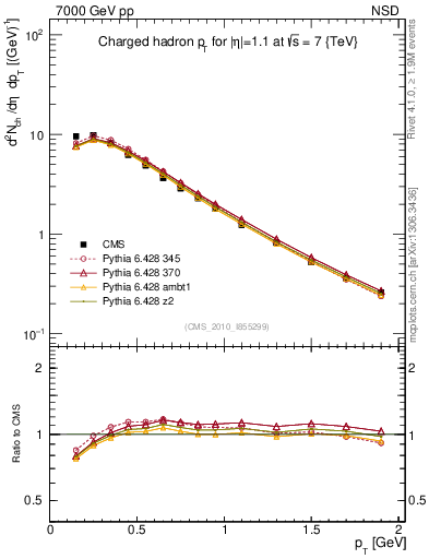 Plot of pt in 7000 GeV pp collisions
