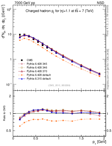 Plot of pt in 7000 GeV pp collisions