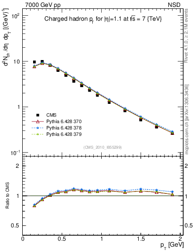 Plot of pt in 7000 GeV pp collisions
