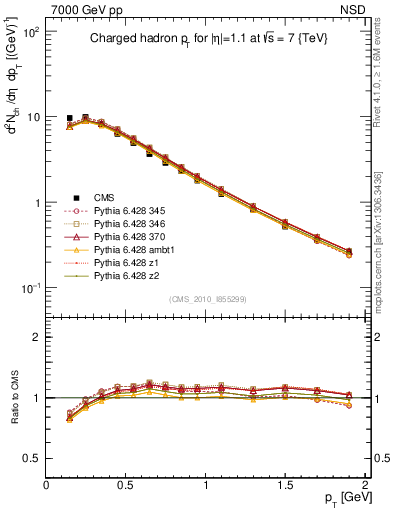 Plot of pt in 7000 GeV pp collisions