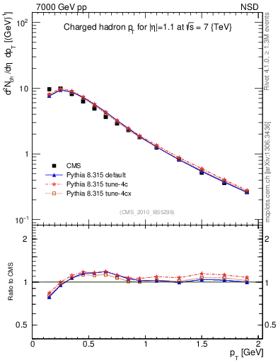 Plot of pt in 7000 GeV pp collisions