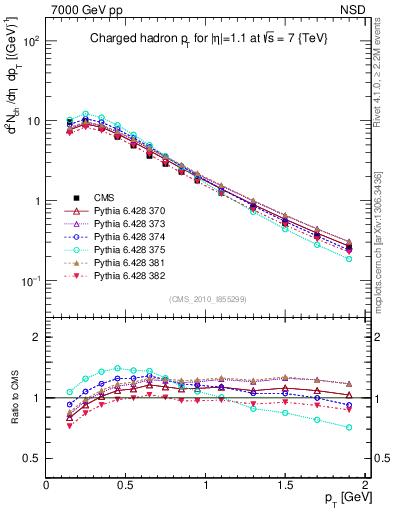 Plot of pt in 7000 GeV pp collisions