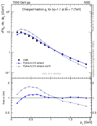 Plot of pt in 7000 GeV pp collisions
