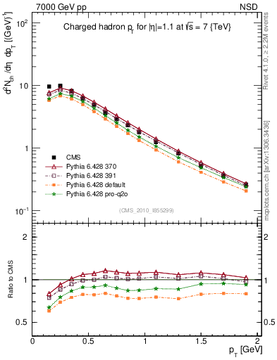 Plot of pt in 7000 GeV pp collisions