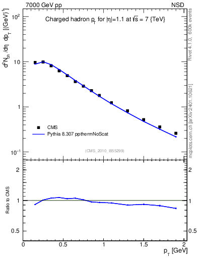 Plot of pt in 7000 GeV pp collisions