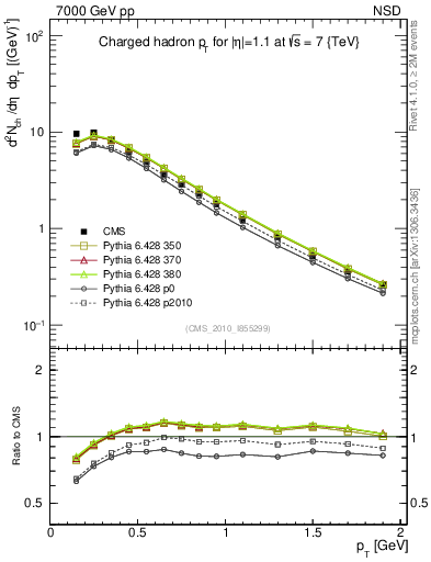 Plot of pt in 7000 GeV pp collisions