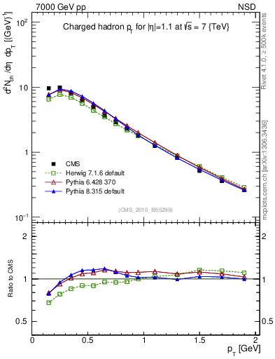 Plot of pt in 7000 GeV pp collisions