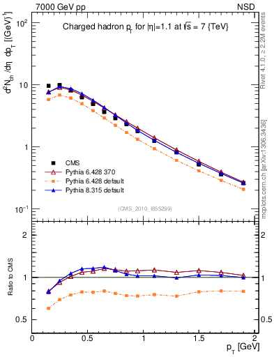 Plot of pt in 7000 GeV pp collisions