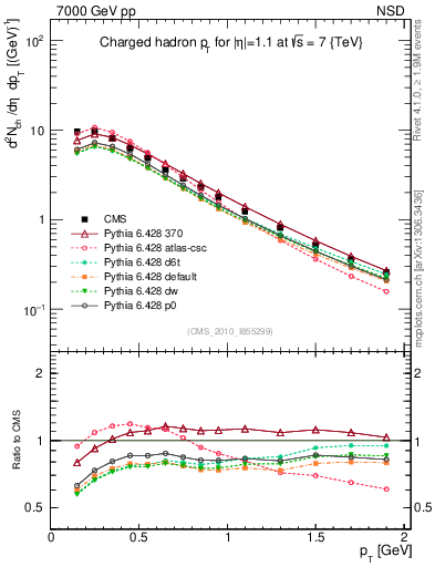 Plot of pt in 7000 GeV pp collisions