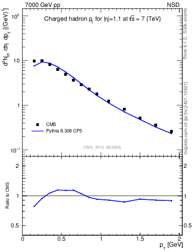 Plot of pt in 7000 GeV pp collisions