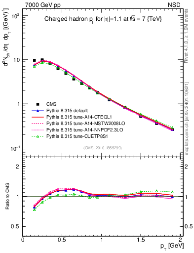 Plot of pt in 7000 GeV pp collisions