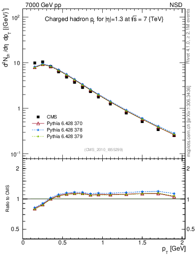 Plot of pt in 7000 GeV pp collisions