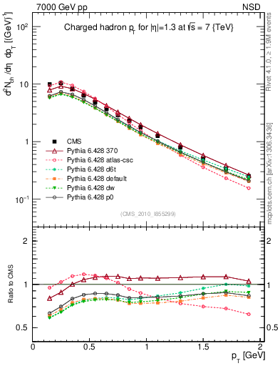 Plot of pt in 7000 GeV pp collisions
