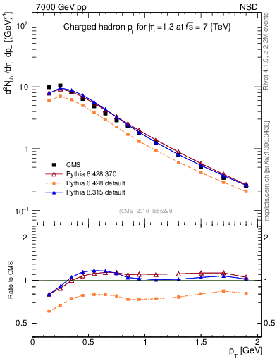 Plot of pt in 7000 GeV pp collisions