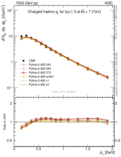 Plot of pt in 7000 GeV pp collisions