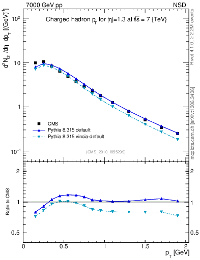 Plot of pt in 7000 GeV pp collisions