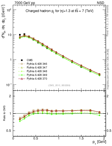 Plot of pt in 7000 GeV pp collisions