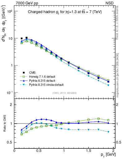Plot of pt in 7000 GeV pp collisions