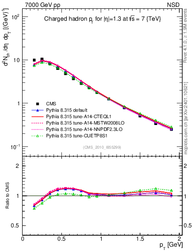 Plot of pt in 7000 GeV pp collisions