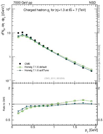 Plot of pt in 7000 GeV pp collisions