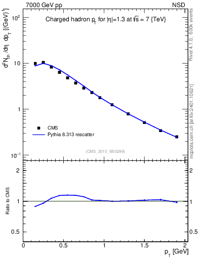 Plot of pt in 7000 GeV pp collisions