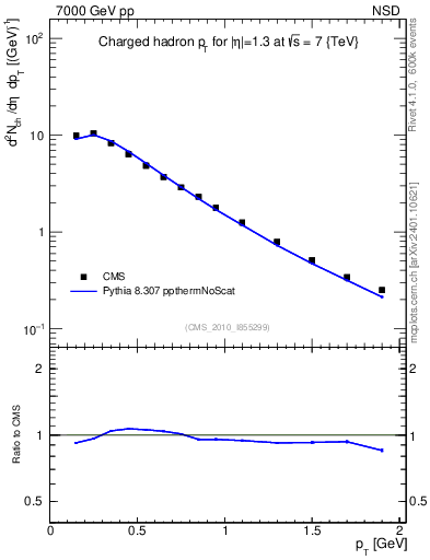Plot of pt in 7000 GeV pp collisions