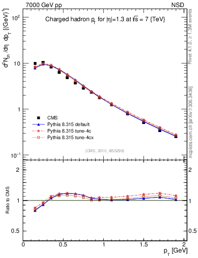Plot of pt in 7000 GeV pp collisions
