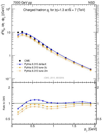 Plot of pt in 7000 GeV pp collisions