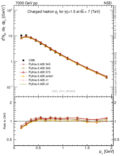 Plot of pt in 7000 GeV pp collisions