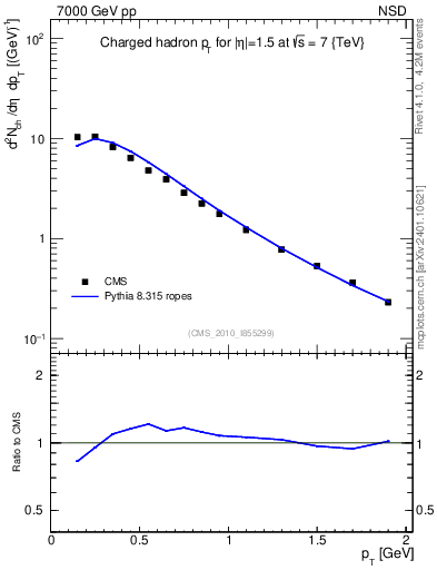 Plot of pt in 7000 GeV pp collisions