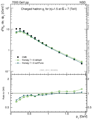 Plot of pt in 7000 GeV pp collisions