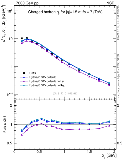 Plot of pt in 7000 GeV pp collisions