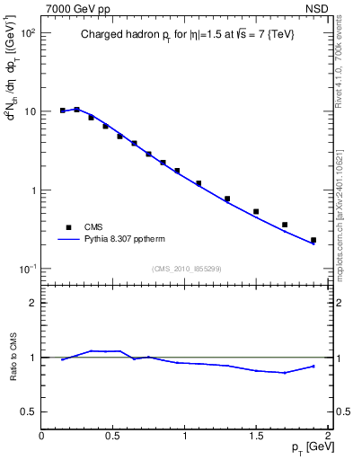Plot of pt in 7000 GeV pp collisions