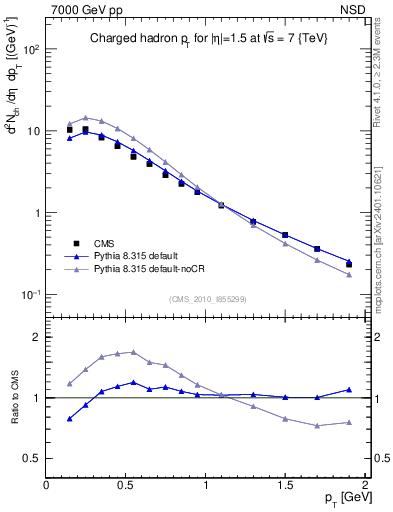 Plot of pt in 7000 GeV pp collisions
