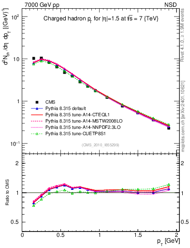 Plot of pt in 7000 GeV pp collisions