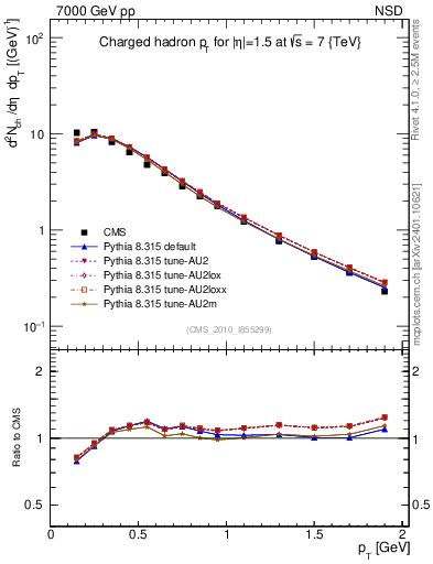 Plot of pt in 7000 GeV pp collisions