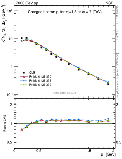 Plot of pt in 7000 GeV pp collisions
