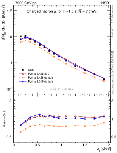Plot of pt in 7000 GeV pp collisions