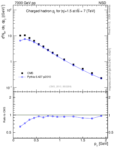 Plot of pt in 7000 GeV pp collisions