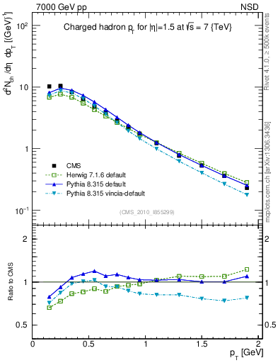 Plot of pt in 7000 GeV pp collisions