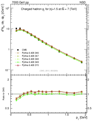 Plot of pt in 7000 GeV pp collisions