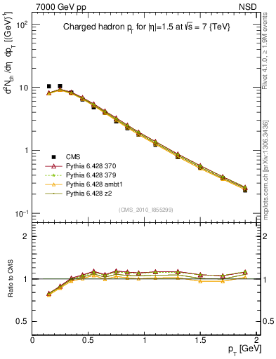 Plot of pt in 7000 GeV pp collisions